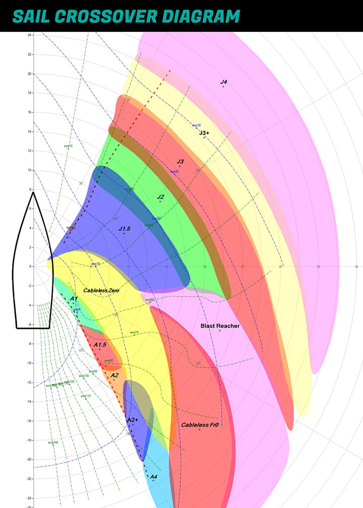 Headsail crossover chart
