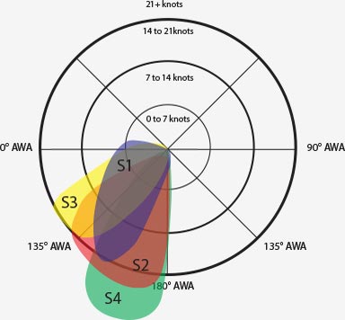 racing yacht downwind sails quantum sails sail charts
